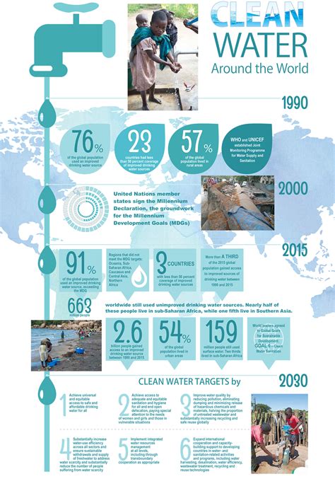 Clean Water & Health Projects Around the World .